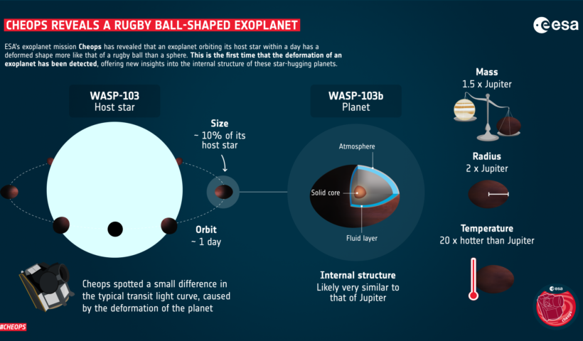 A diagram showing rugby-shaped exoplanet WASP-103b.