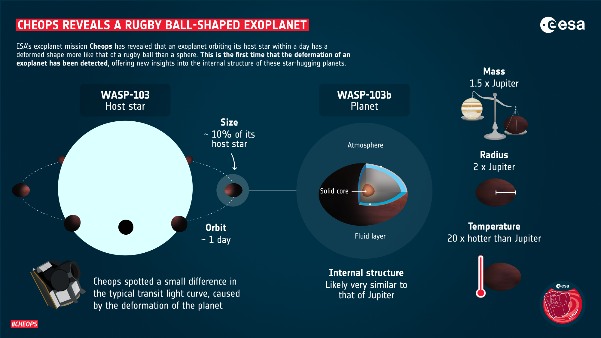A diagram showing rugby-shaped exoplanet WASP-103b.