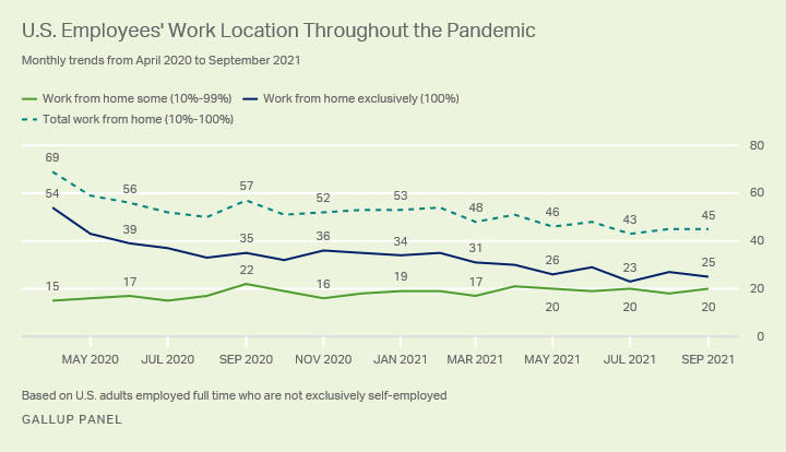 What work from home means for the climate and house prices