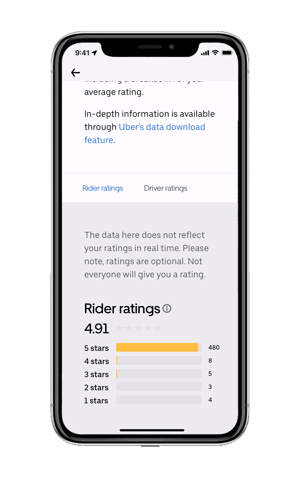 The Uber ride-rating screen with a breakdown of a 4.91 star rating.