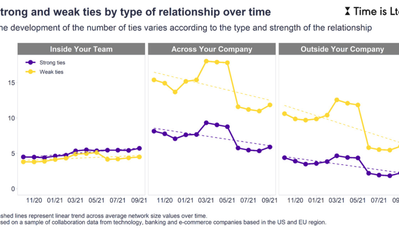 Charts titled “Strong and weak ties by type of relationship over time” show ties stying steady within teams but decreasing across the company and outside the company.