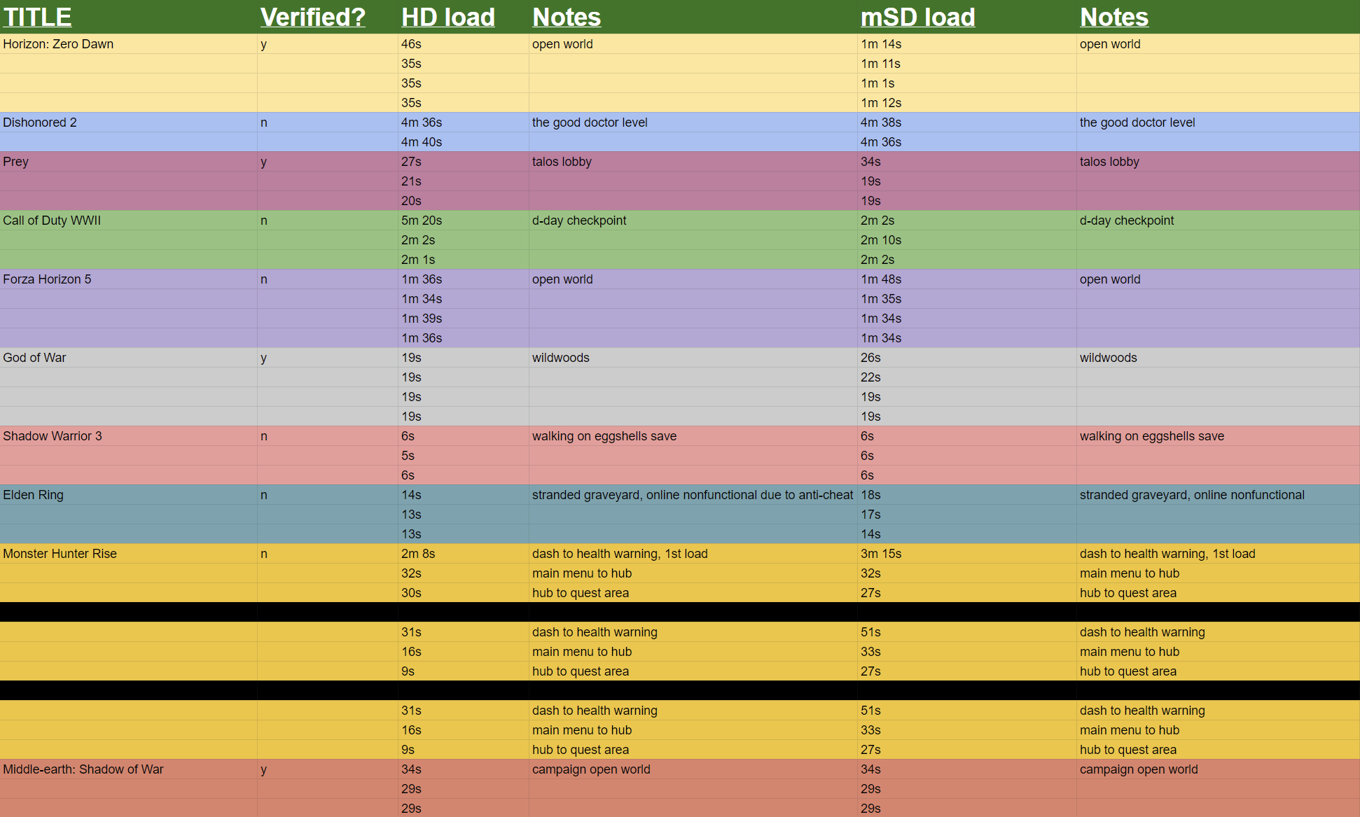 Spreadsheet breakdown of various game loading times