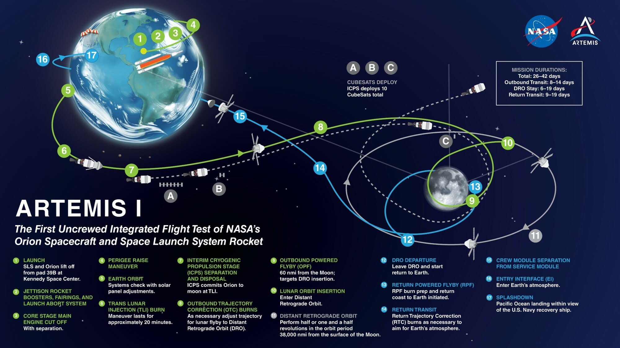 the Orion spacecraft traveling for three weeks on the Artemis I mission