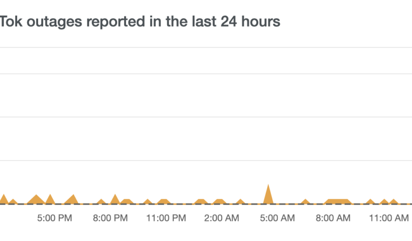 A graph from Downdetector showing increased TikTok issue reports.