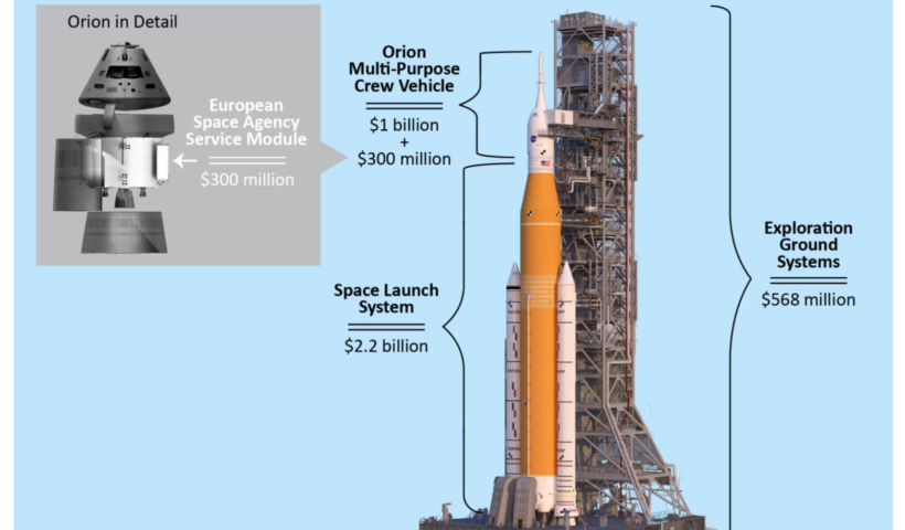 the estimated cost of SLS and Orion per launch