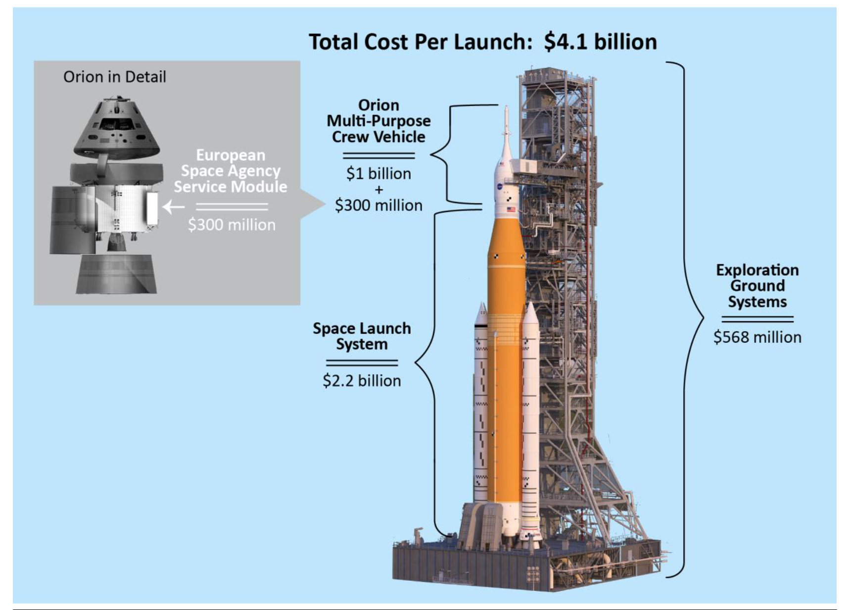 the estimated cost of SLS and Orion per launch