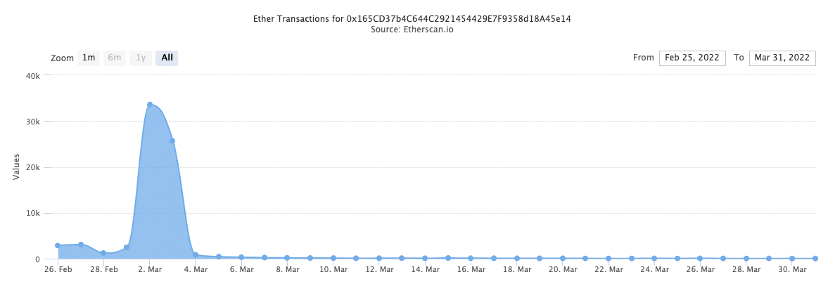 Ethereum transactions to Ukraine