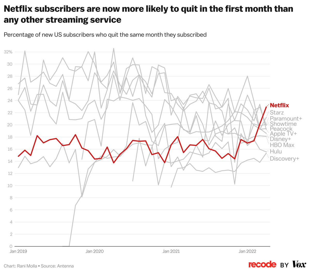 Netflix subscribers are now more likely to quit in the first month than any other streaming service 