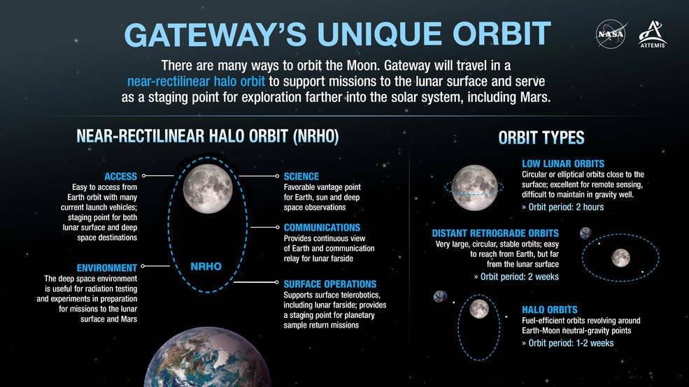 Gateway orbiting the moon